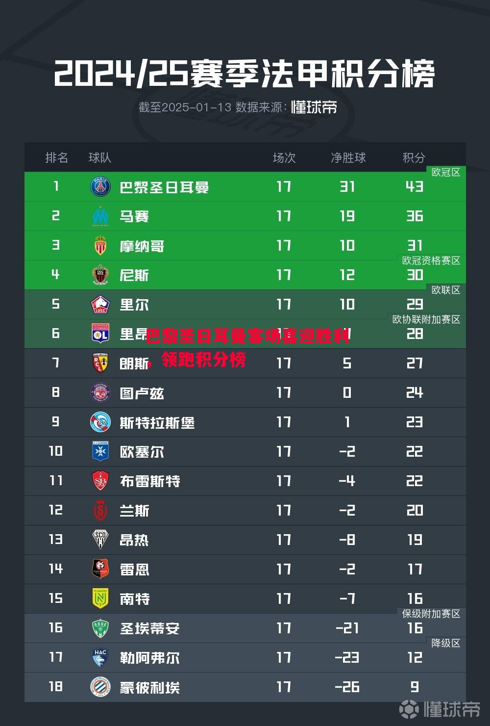 巴黎圣日耳曼客场喜迎胜利,领跑积分榜 巴黎圣日耳曼客场喜迎胜利,领跑积分榜