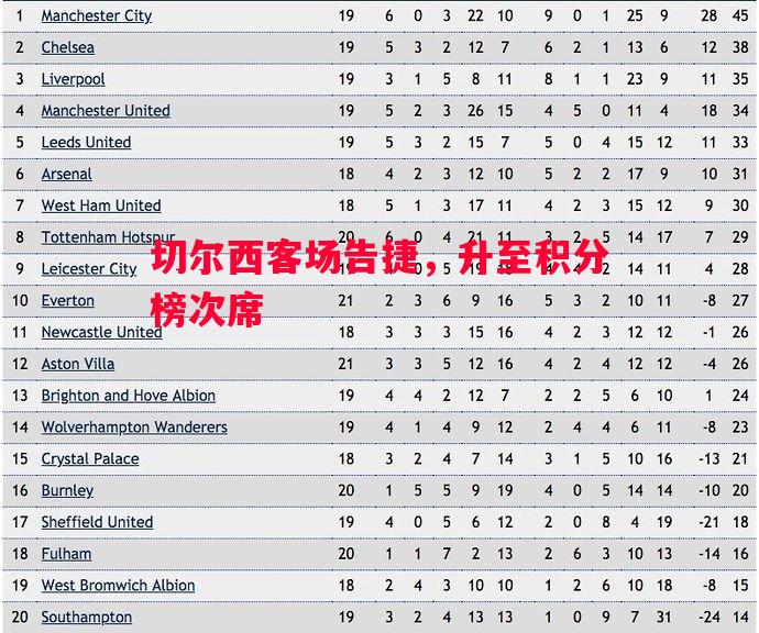 切尔西客场告捷,升至积分榜次席 切尔西客场告捷,升至积分榜次席