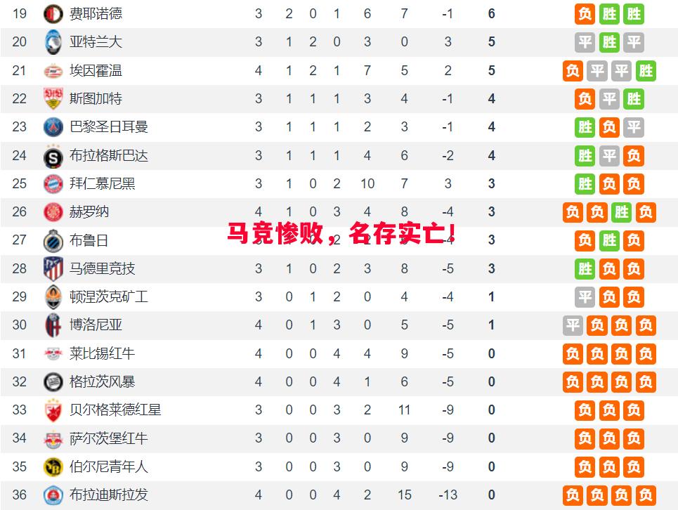 马竞惨败,名存实亡! 马竞惨败,名存实亡!