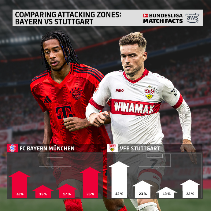 斯图加特主场不敌北威慕尼黑,战绩堪忧 斯图加特主场不敌北威慕尼黑,战绩堪忧