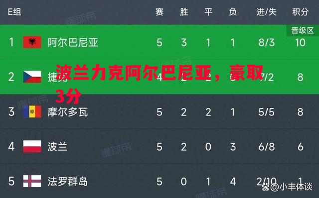 波兰力克阿尔巴尼亚,豪取3分 波兰力克阿尔巴尼亚,豪取3分