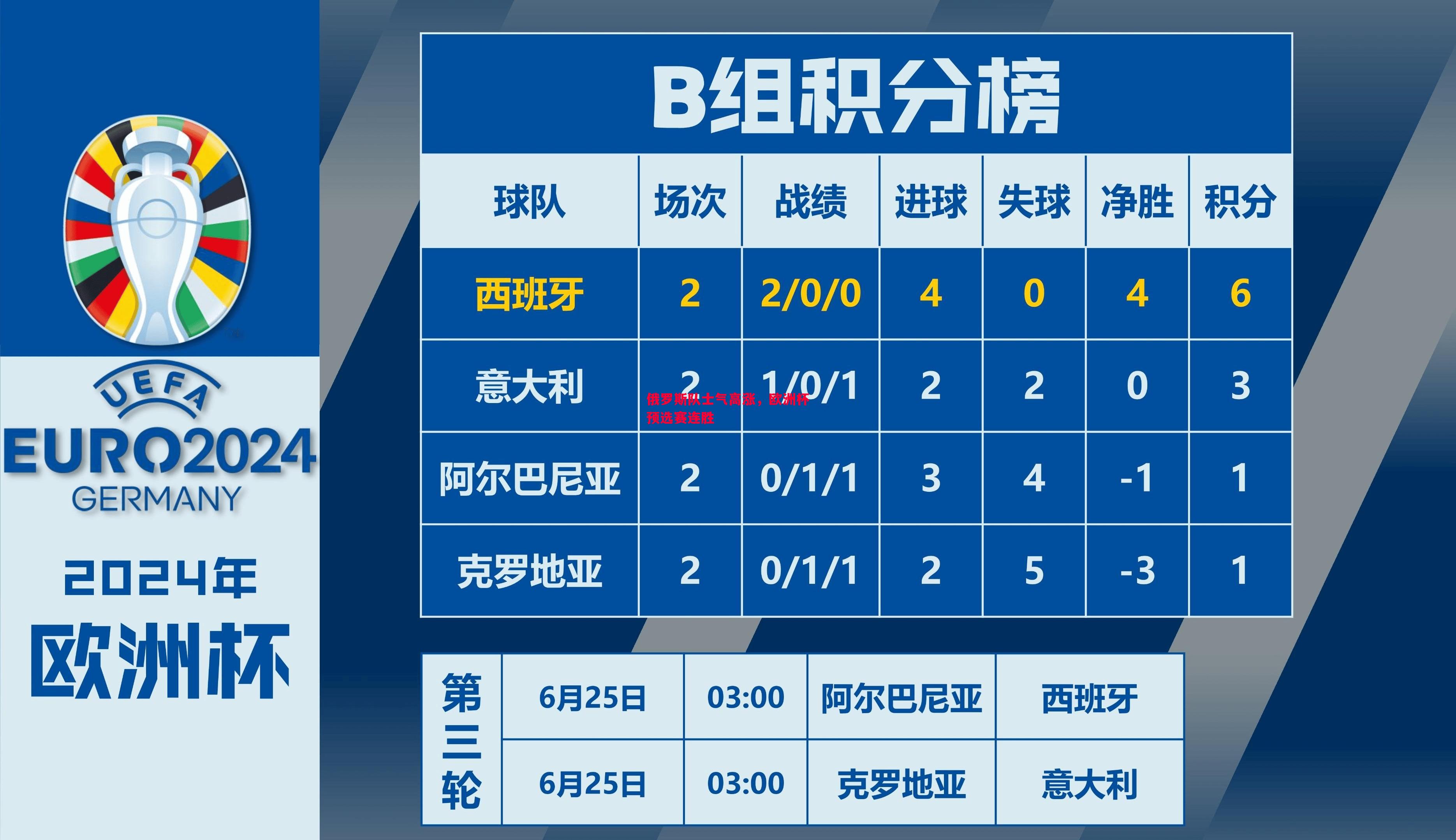 俄罗斯队士气高涨,欧洲杯预选赛连胜 俄罗斯队士气高涨,欧洲杯预选赛连胜