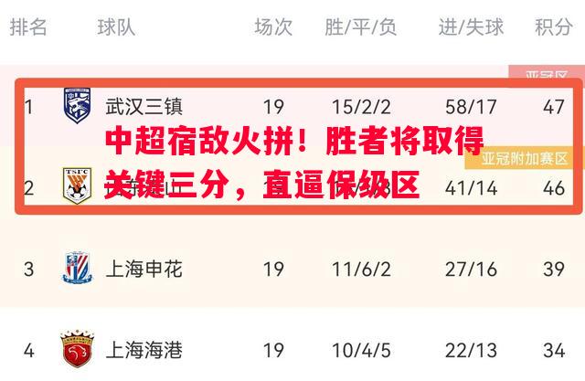 中超宿敌火拼!胜者将取得关键三分,直逼保级区 中超宿敌火拼!胜者将取得关键三分,直逼保级区