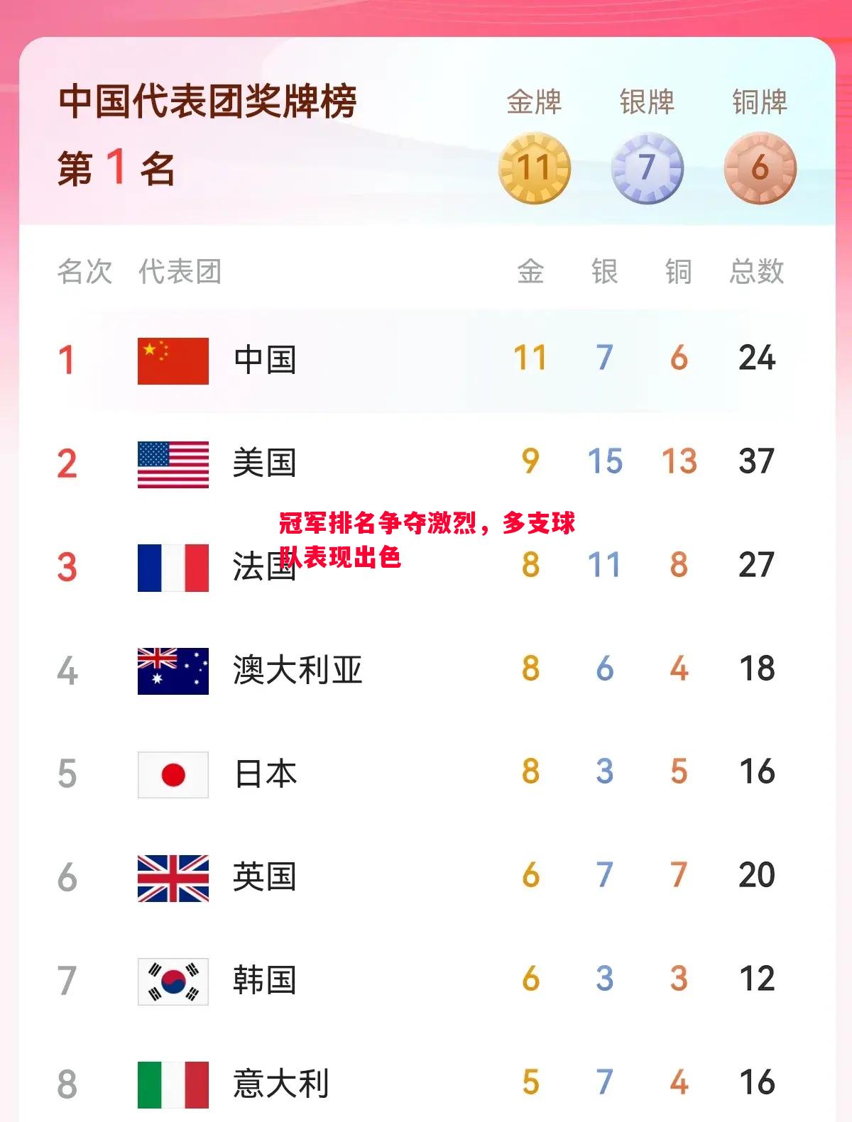 冠军排名争夺激烈，多支球队表现出色