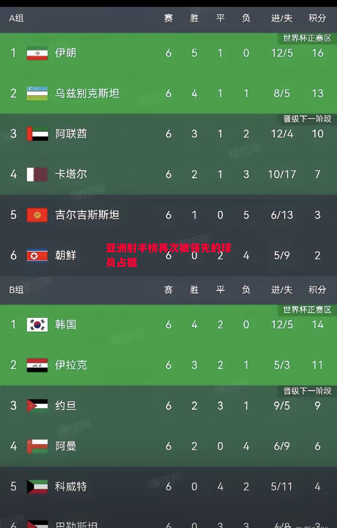 亚洲射手榜再次被领先的球员占据 亚洲射手榜再次被领先的球员占据