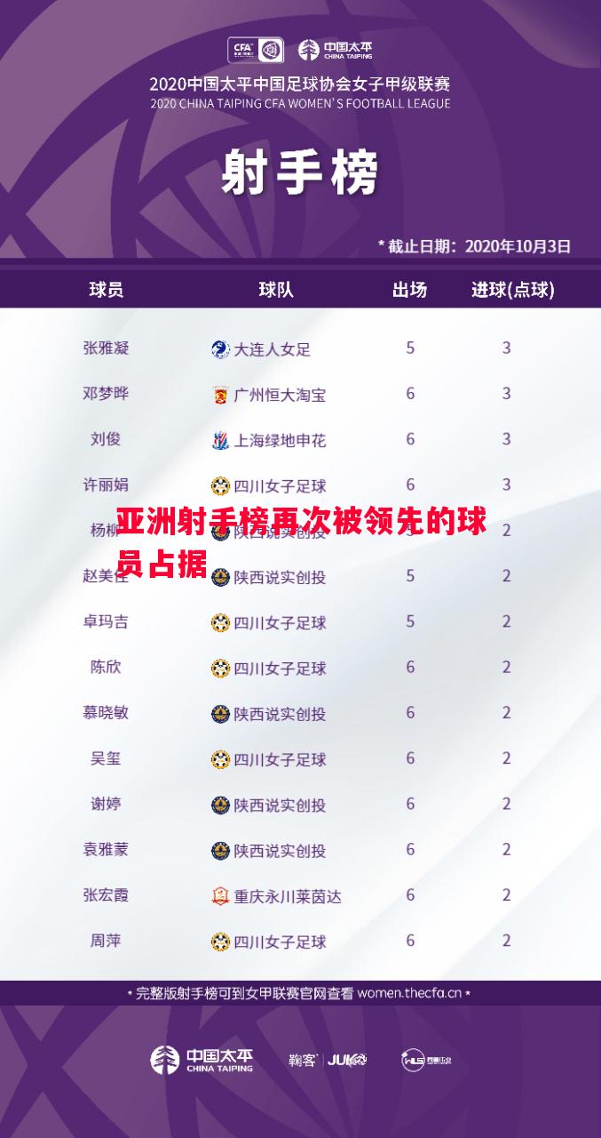 亚洲射手榜再次被领先的球员占据 亚洲射手榜再次被领先的球员占据