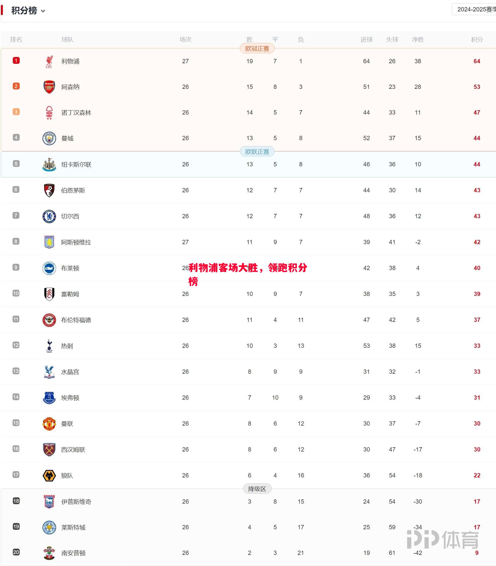 德信app下载-利物浦客场大胜，领跑积分榜