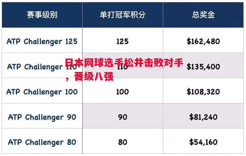 日本网球选手松井击败对手,晋级八强 日本网球选手松井击败对手,晋级八强