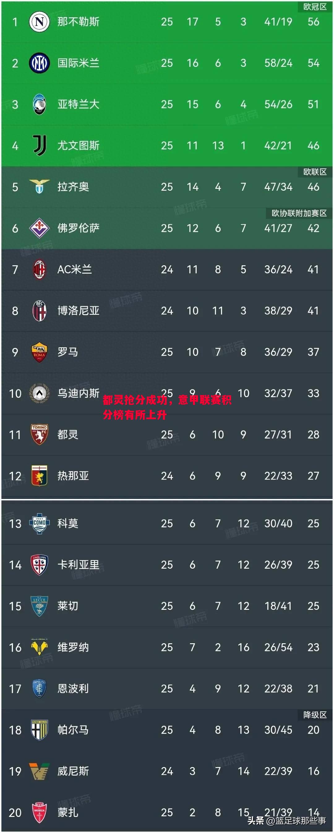 都灵抢分成功，意甲联赛积分榜有所上升