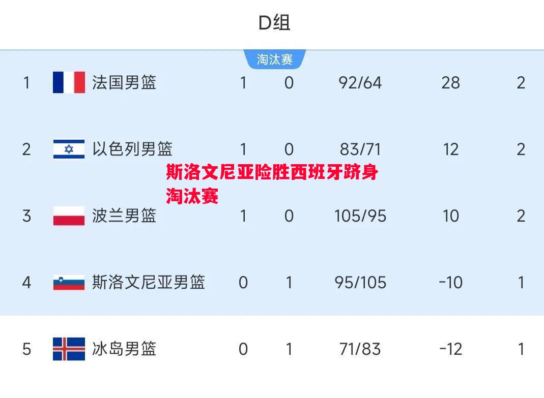 斯洛文尼亚险胜西班牙跻身淘汰赛